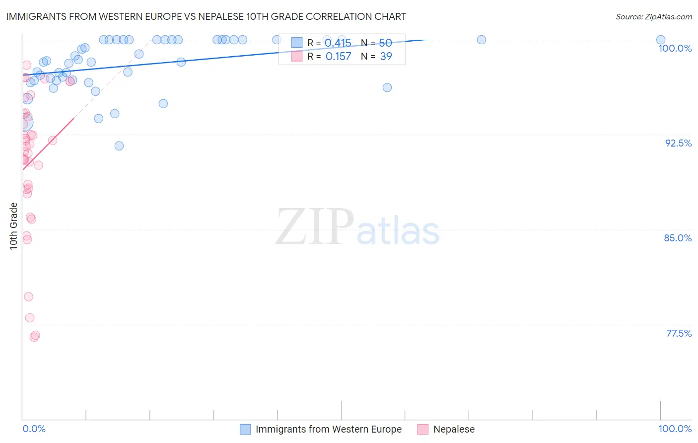 Immigrants from Western Europe vs Nepalese 10th Grade