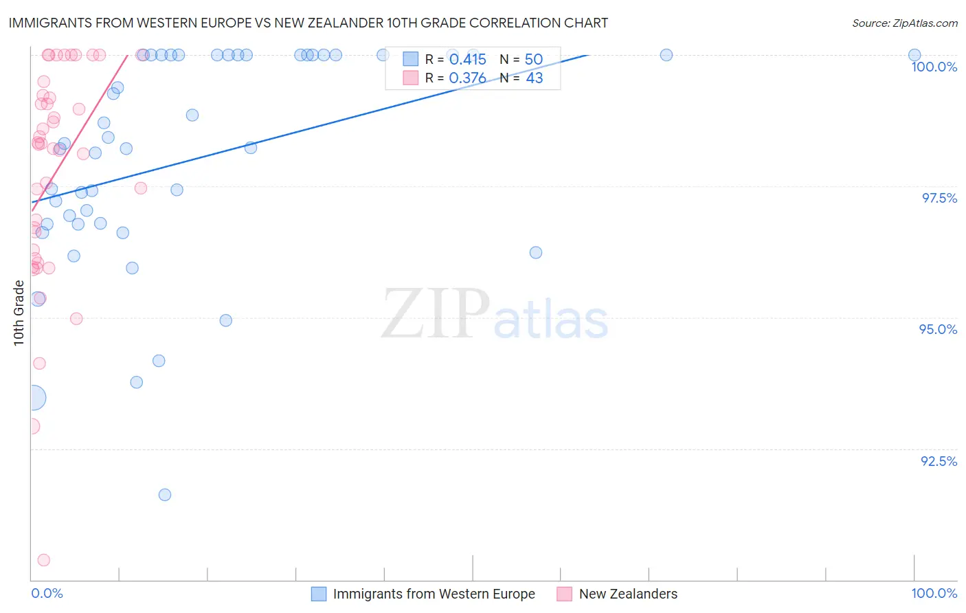 Immigrants from Western Europe vs New Zealander 10th Grade