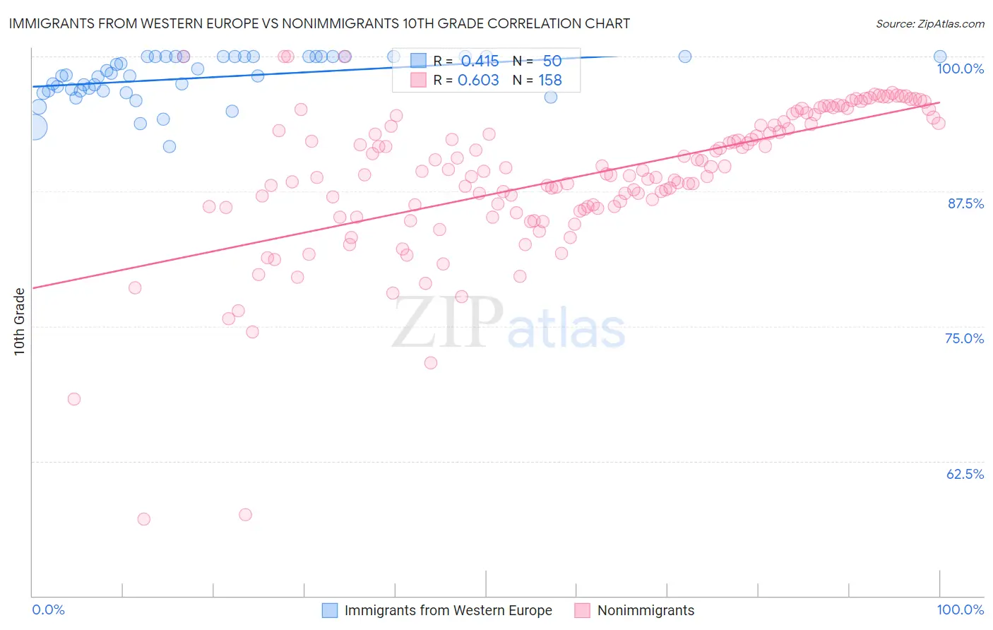 Immigrants from Western Europe vs Nonimmigrants 10th Grade