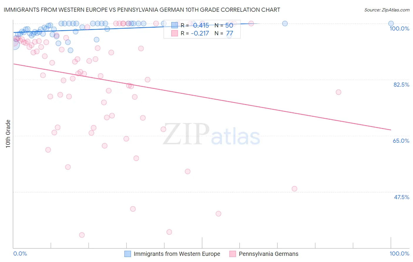 Immigrants from Western Europe vs Pennsylvania German 10th Grade