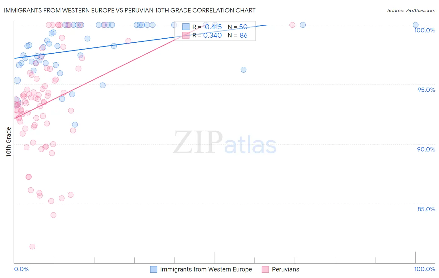 Immigrants from Western Europe vs Peruvian 10th Grade