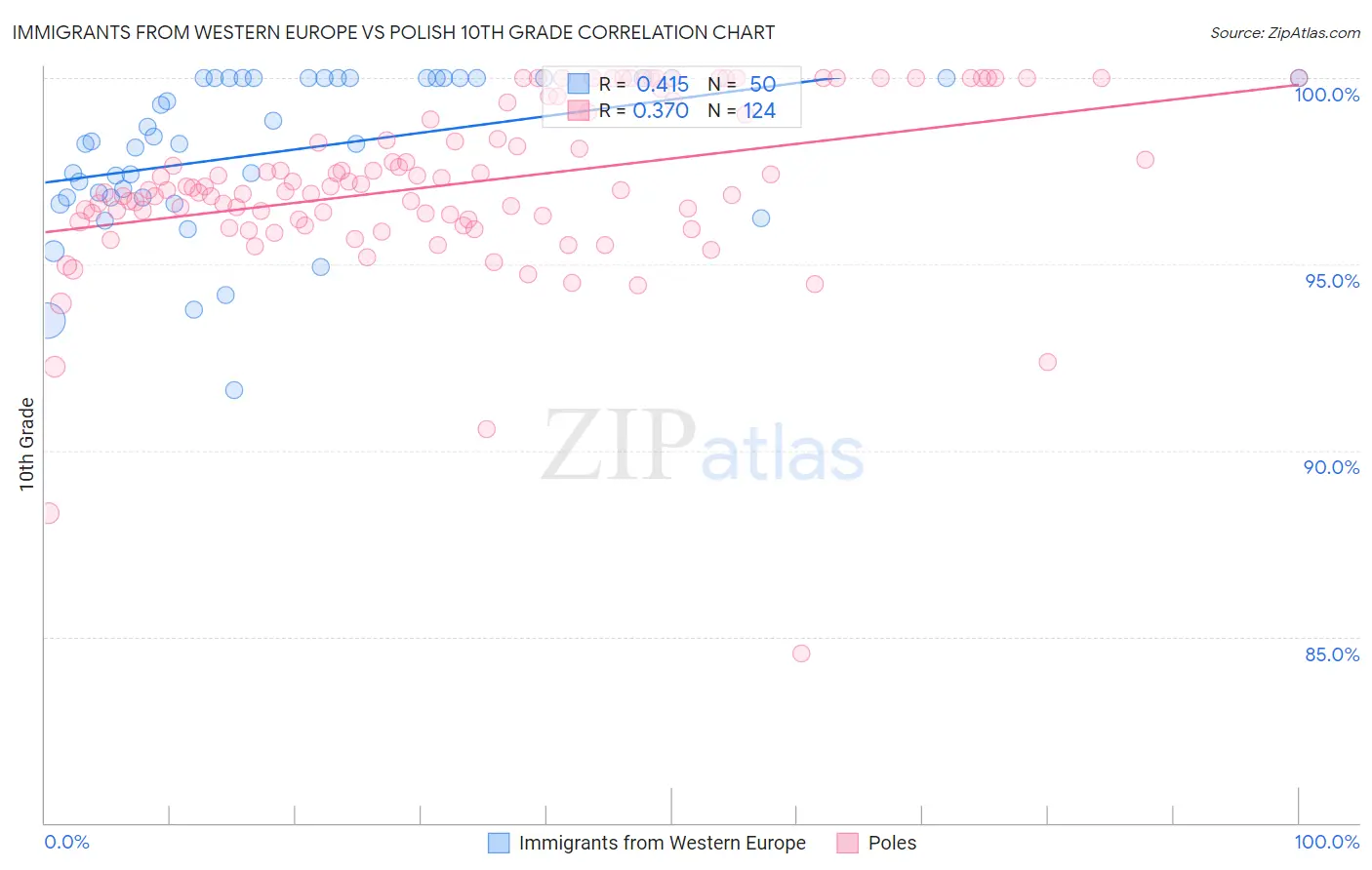 Immigrants from Western Europe vs Polish 10th Grade