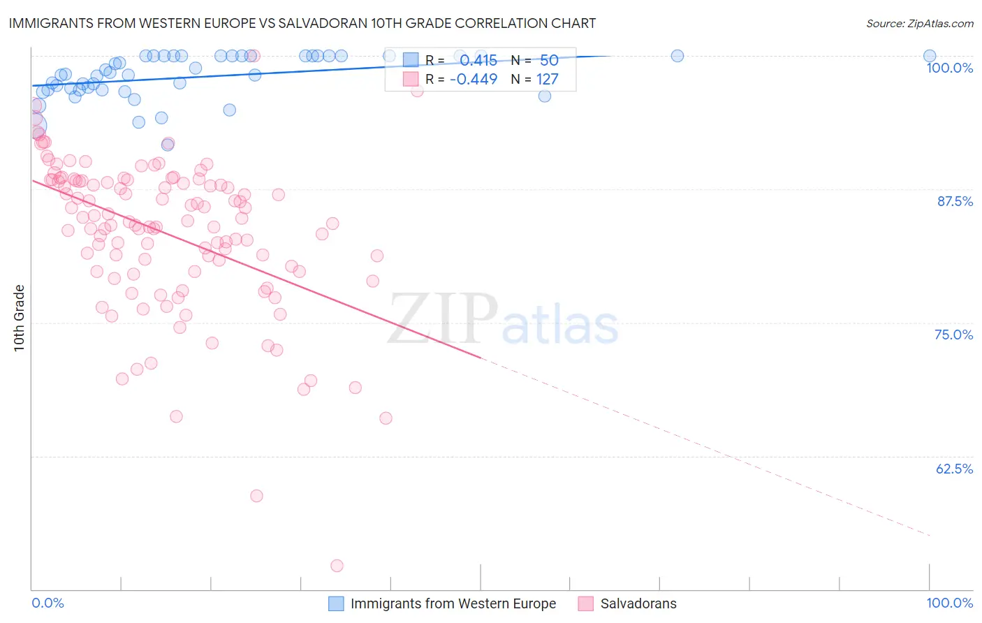 Immigrants from Western Europe vs Salvadoran 10th Grade