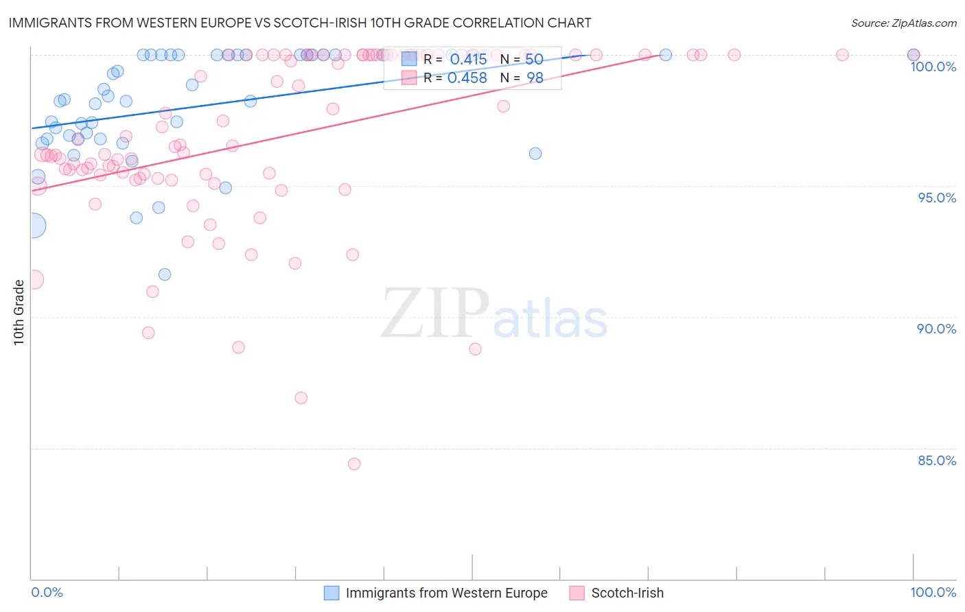 Immigrants from Western Europe vs Scotch-Irish 10th Grade