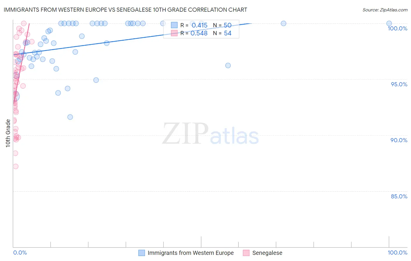 Immigrants from Western Europe vs Senegalese 10th Grade