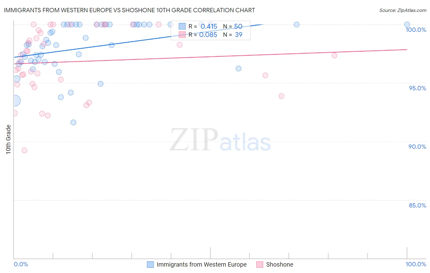 Immigrants from Western Europe vs Shoshone 10th Grade