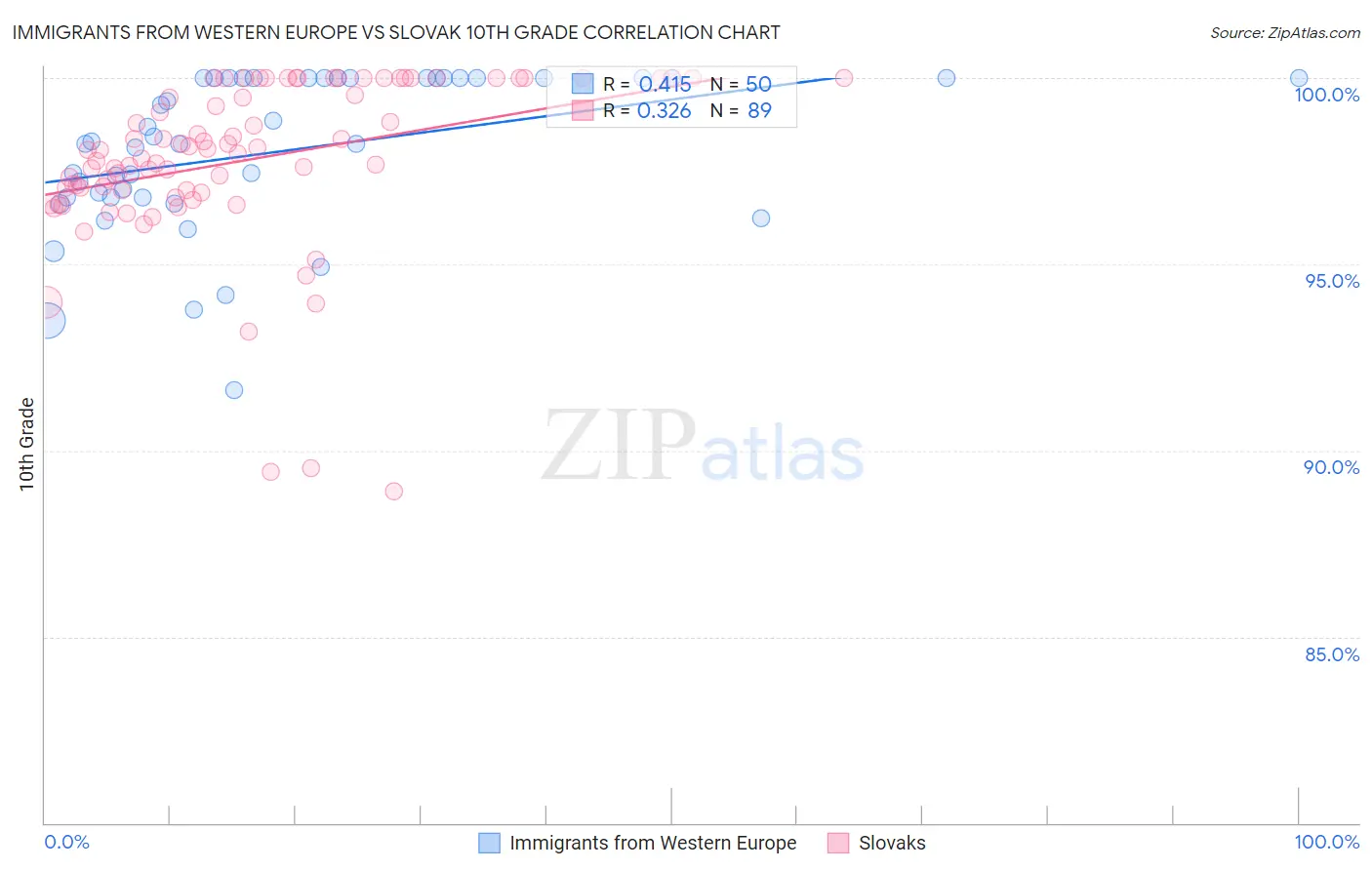 Immigrants from Western Europe vs Slovak 10th Grade