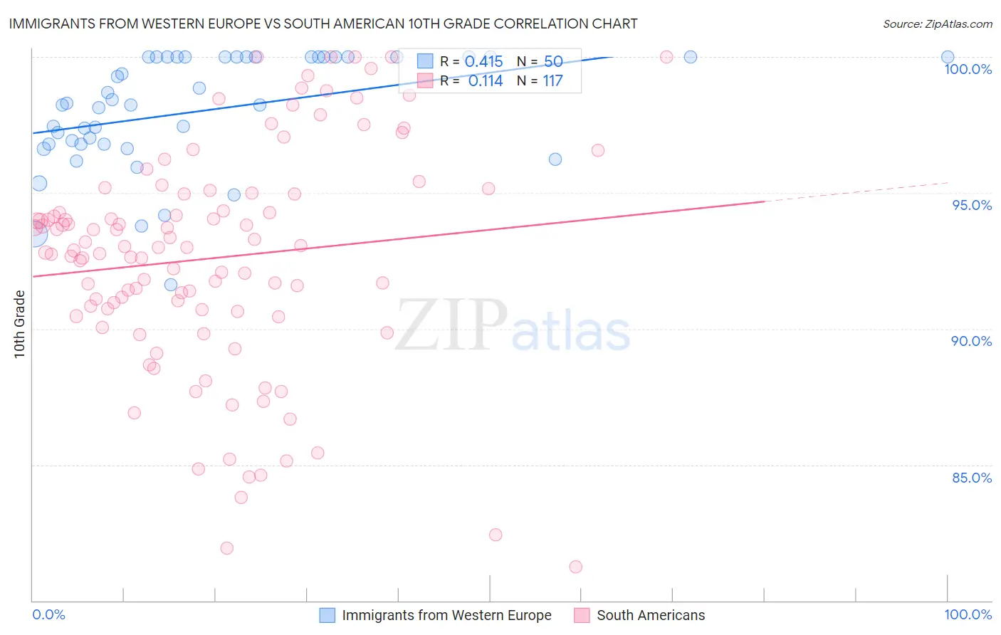 Immigrants from Western Europe vs South American 10th Grade
