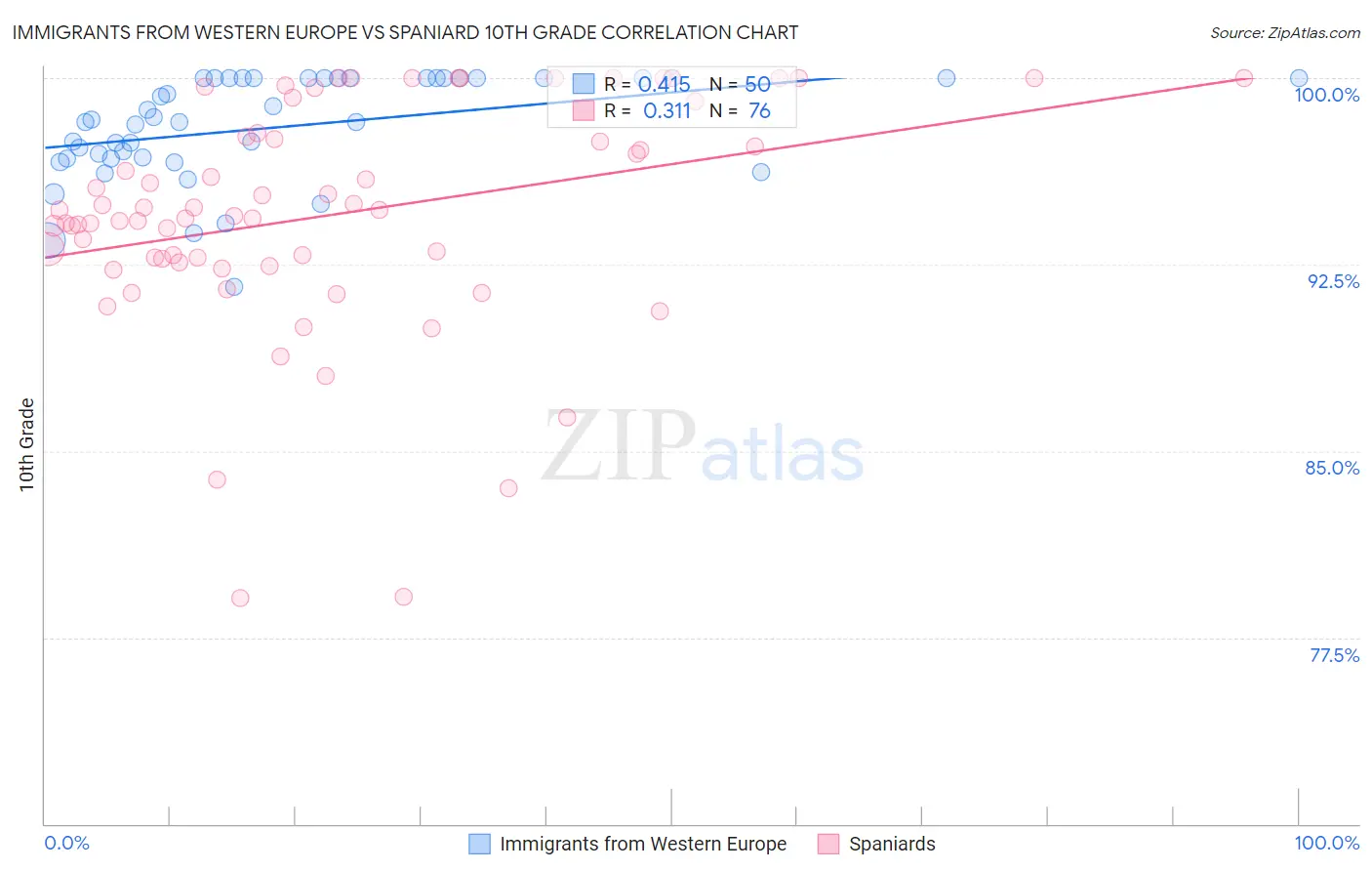Immigrants from Western Europe vs Spaniard 10th Grade