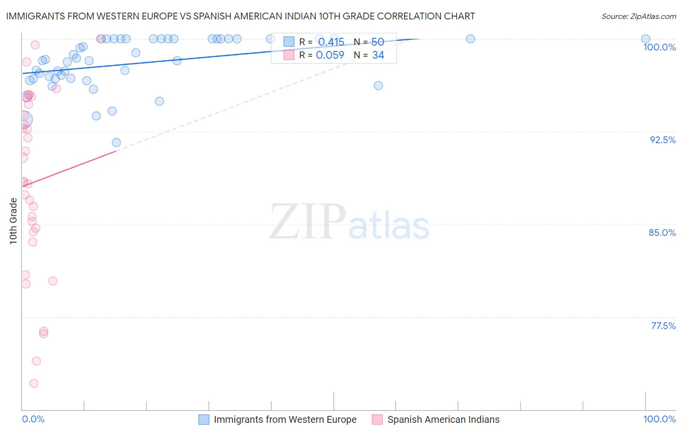 Immigrants from Western Europe vs Spanish American Indian 10th Grade