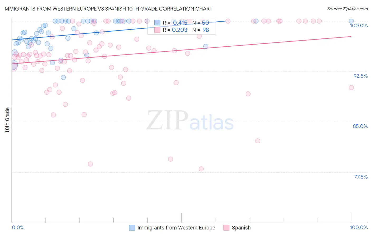 Immigrants from Western Europe vs Spanish 10th Grade