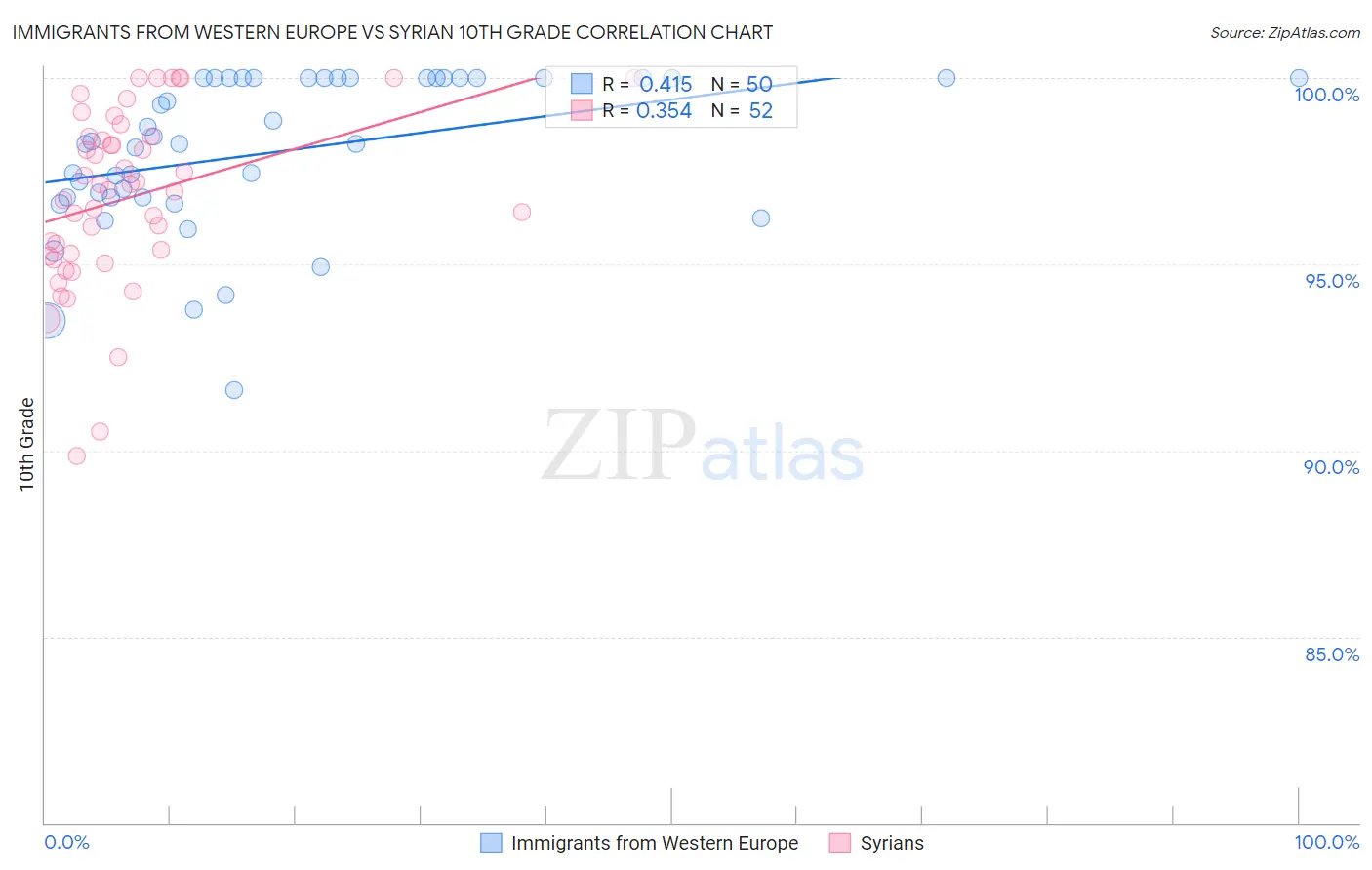 Immigrants from Western Europe vs Syrian 10th Grade