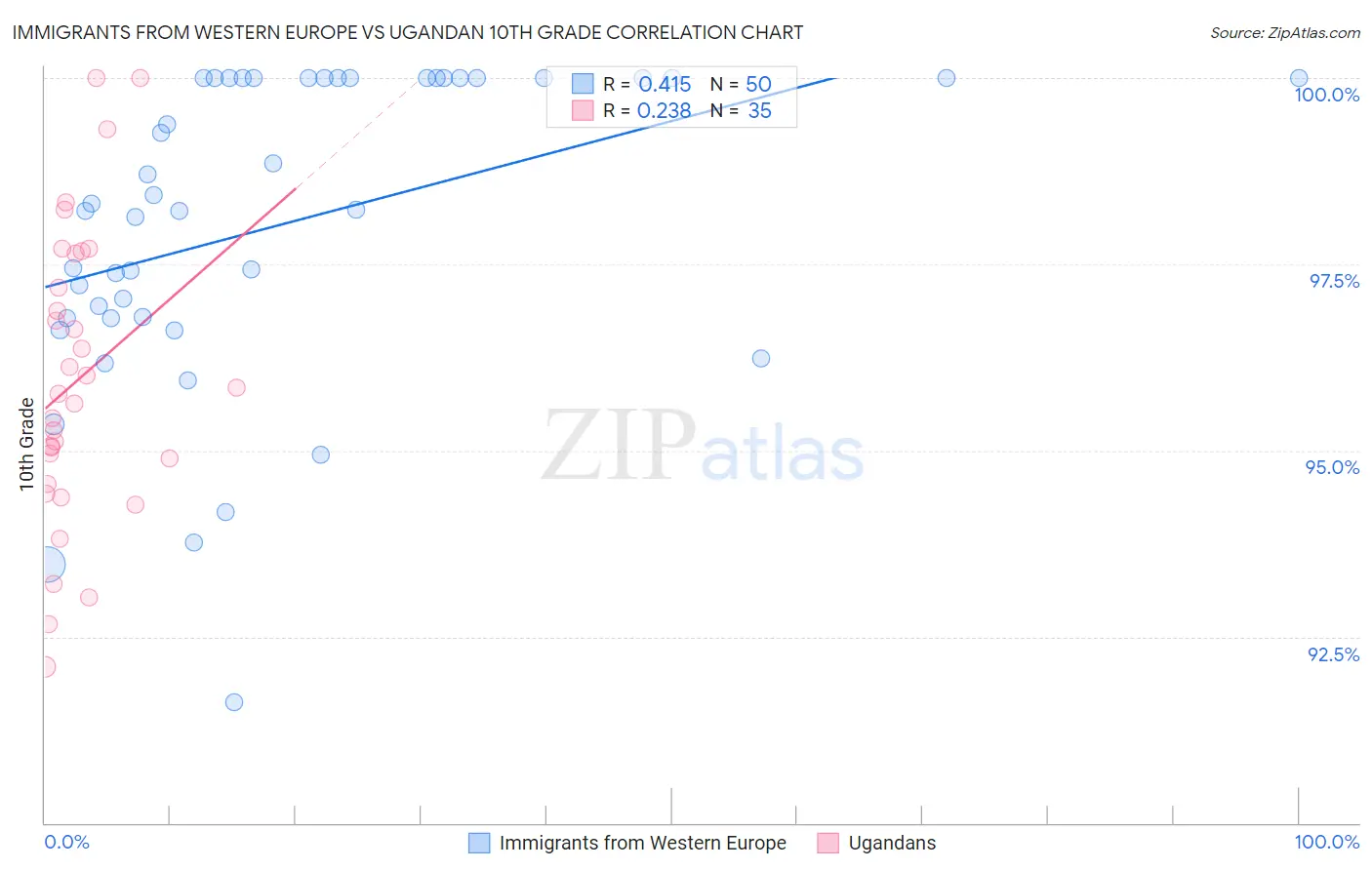 Immigrants from Western Europe vs Ugandan 10th Grade