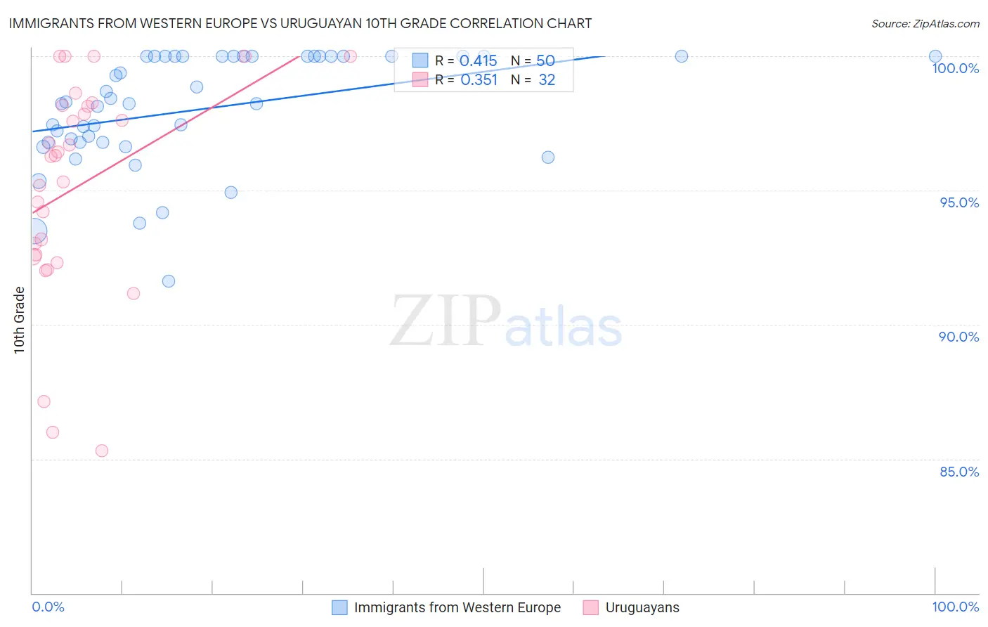 Immigrants from Western Europe vs Uruguayan 10th Grade