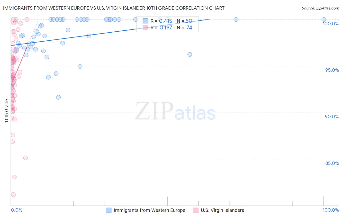 Immigrants from Western Europe vs U.S. Virgin Islander 10th Grade