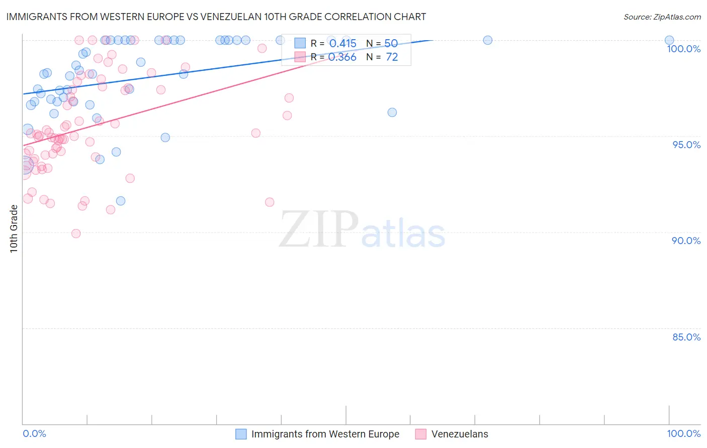 Immigrants from Western Europe vs Venezuelan 10th Grade