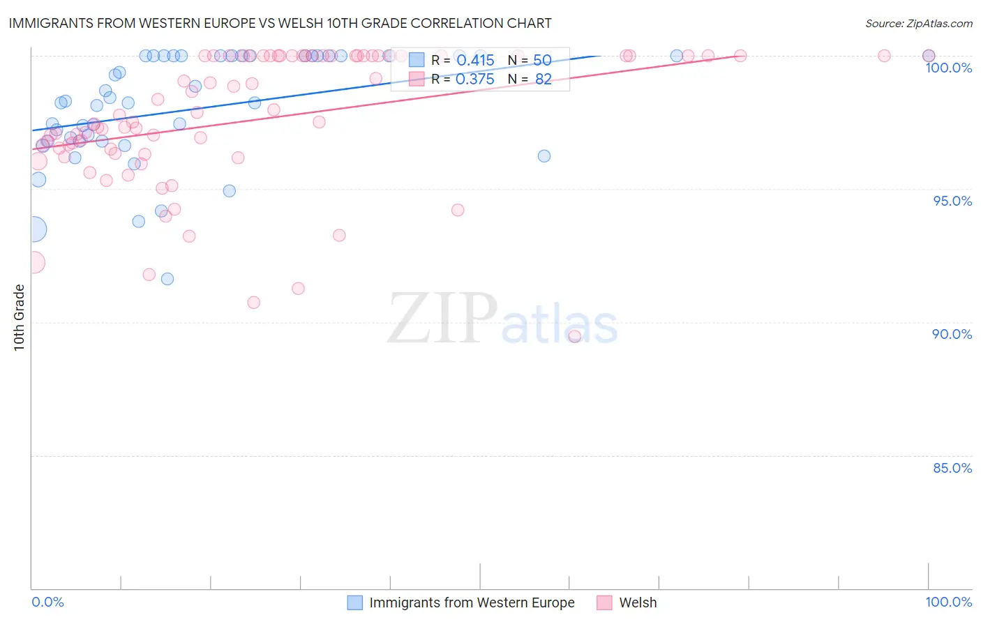 Immigrants from Western Europe vs Welsh 10th Grade