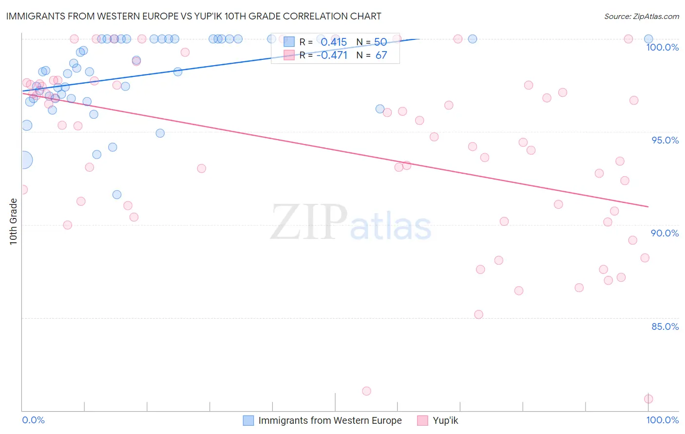 Immigrants from Western Europe vs Yup'ik 10th Grade
