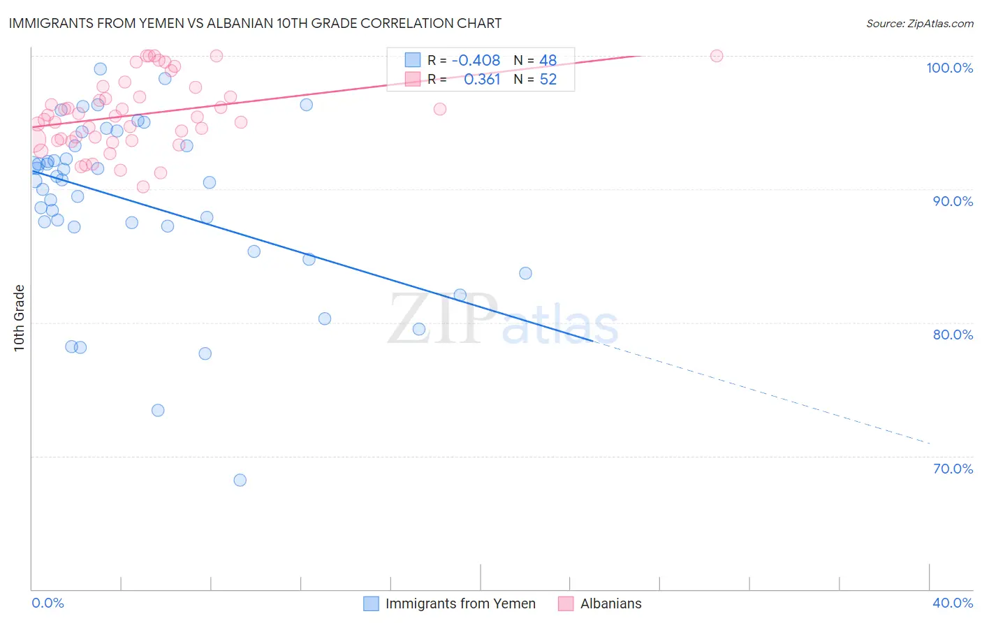 Immigrants from Yemen vs Albanian 10th Grade