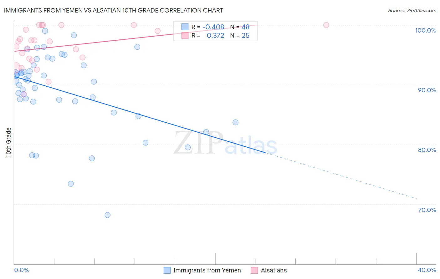 Immigrants from Yemen vs Alsatian 10th Grade