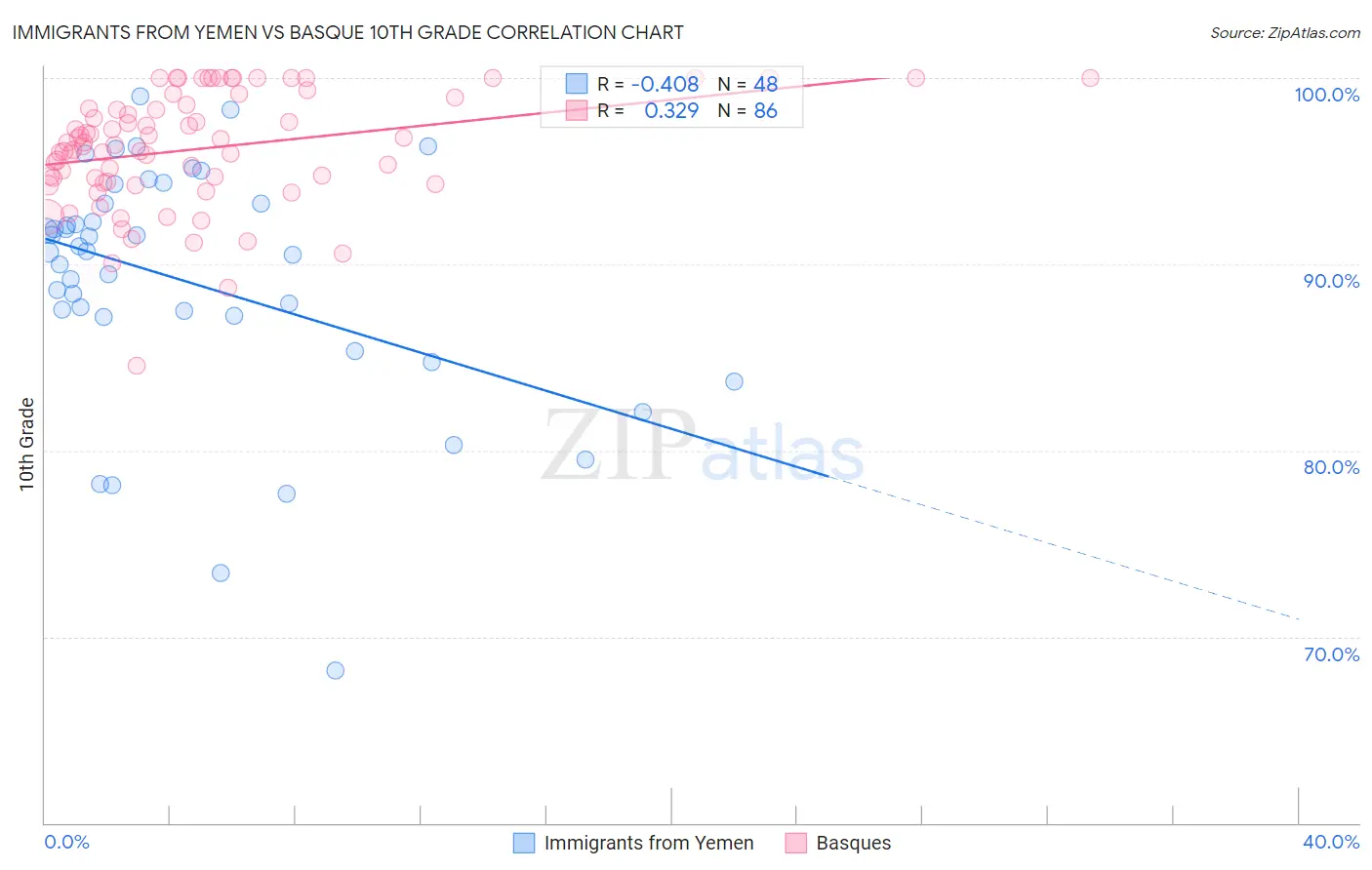 Immigrants from Yemen vs Basque 10th Grade