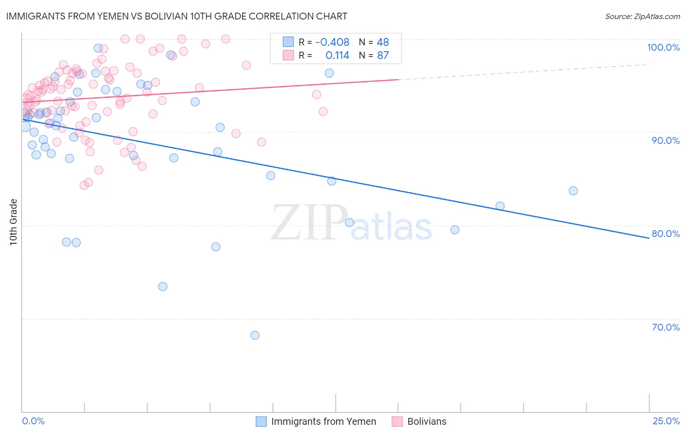 Immigrants from Yemen vs Bolivian 10th Grade