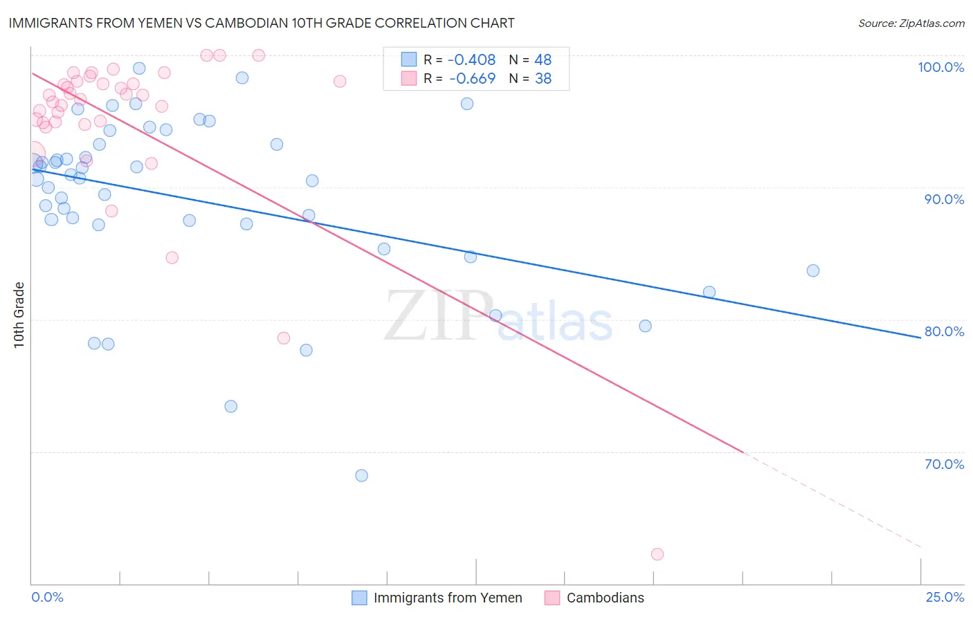 Immigrants from Yemen vs Cambodian 10th Grade