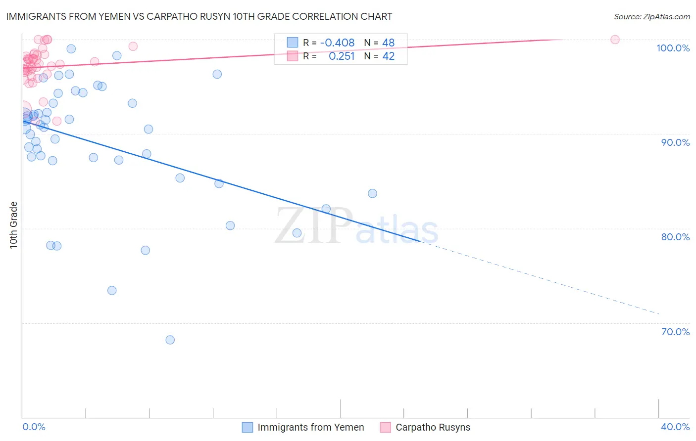 Immigrants from Yemen vs Carpatho Rusyn 10th Grade