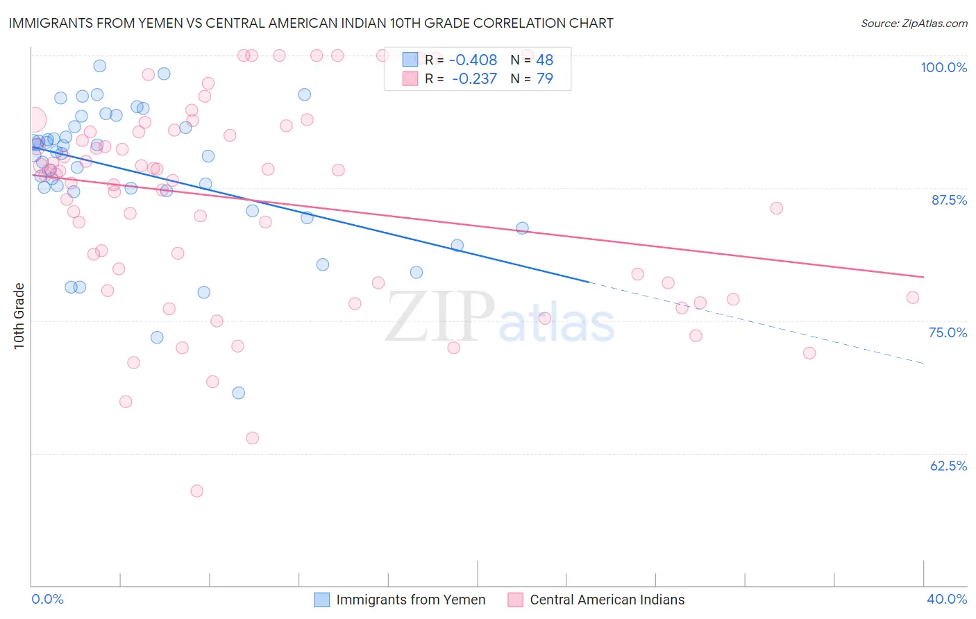 Immigrants from Yemen vs Central American Indian 10th Grade