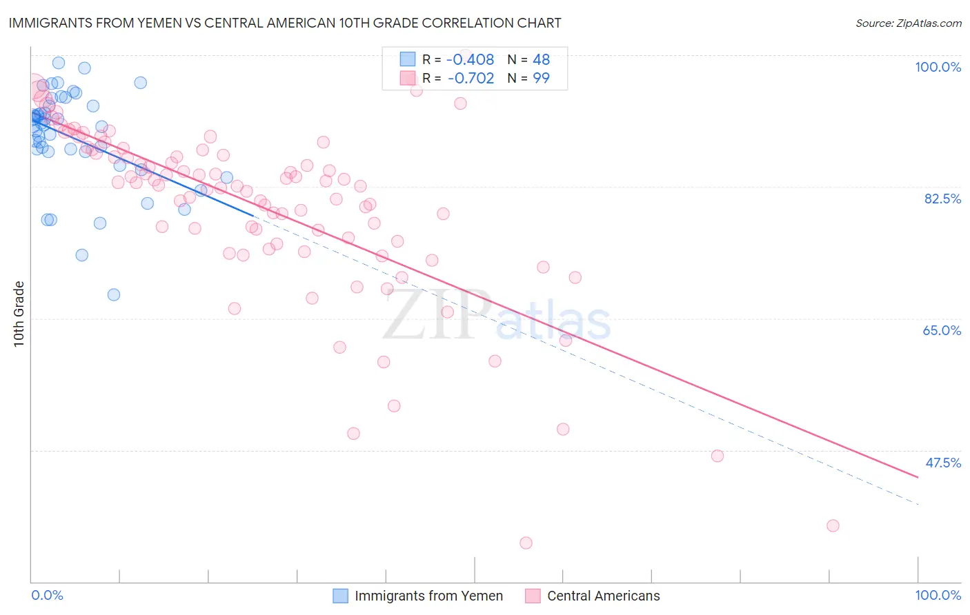 Immigrants from Yemen vs Central American 10th Grade