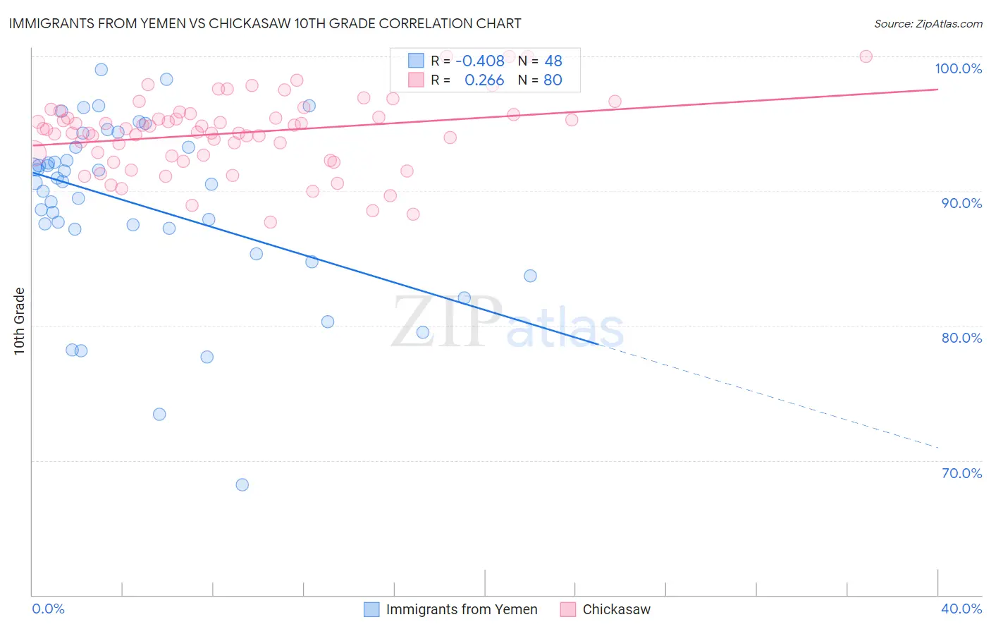 Immigrants from Yemen vs Chickasaw 10th Grade