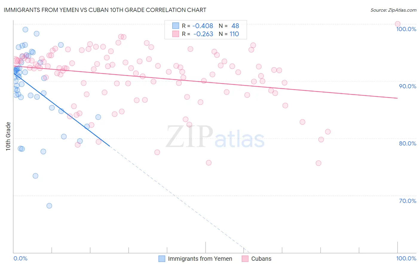 Immigrants from Yemen vs Cuban 10th Grade