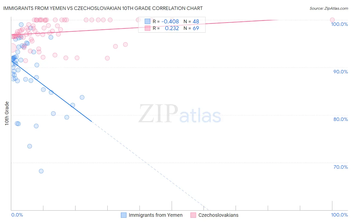 Immigrants from Yemen vs Czechoslovakian 10th Grade