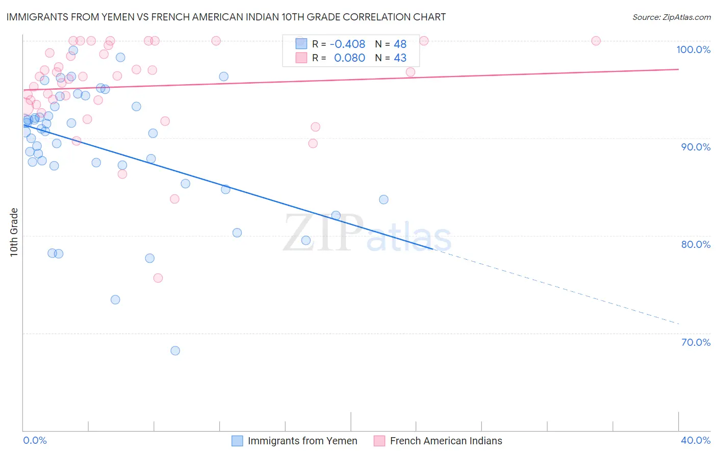 Immigrants from Yemen vs French American Indian 10th Grade