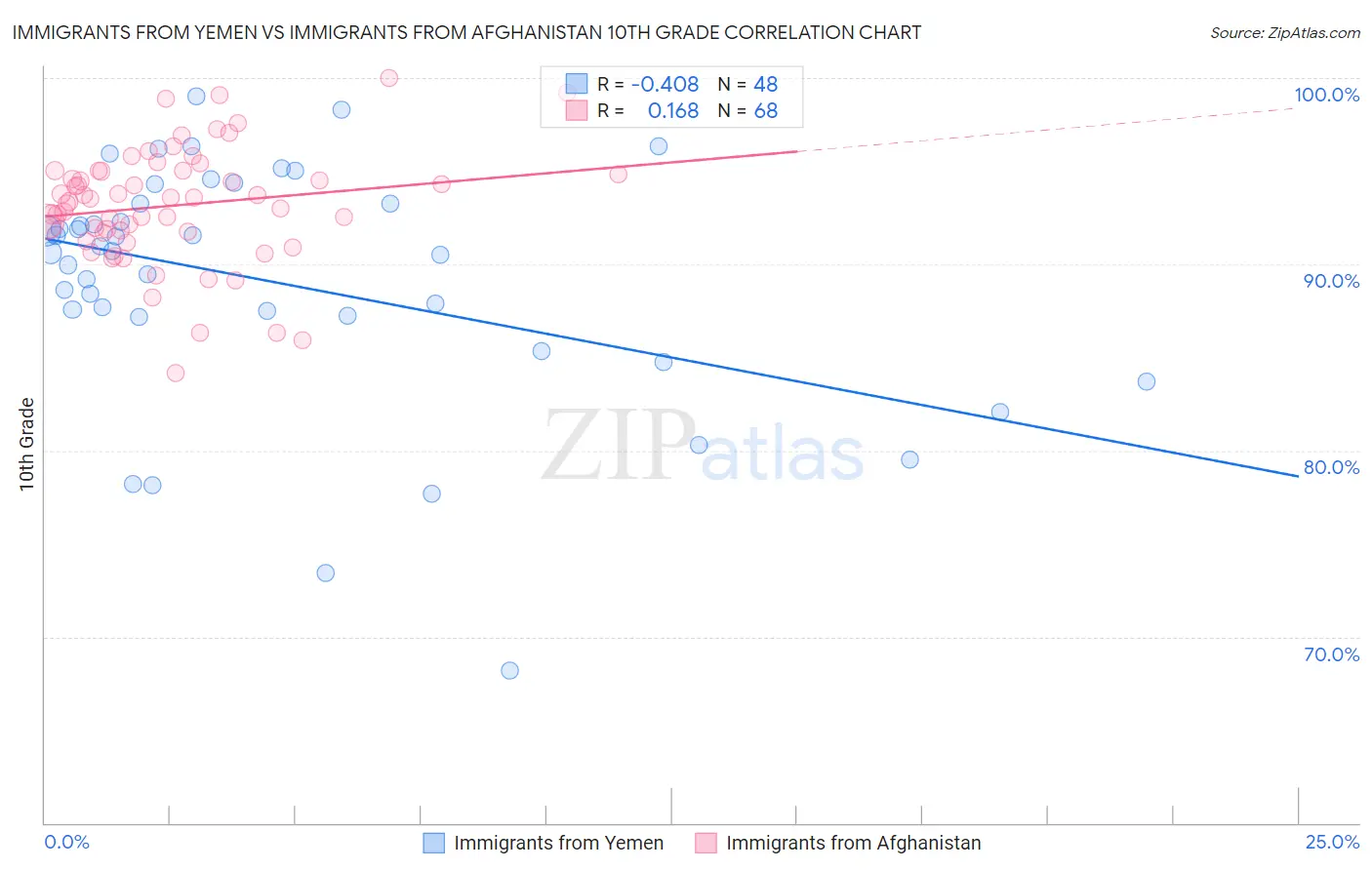 Immigrants from Yemen vs Immigrants from Afghanistan 10th Grade