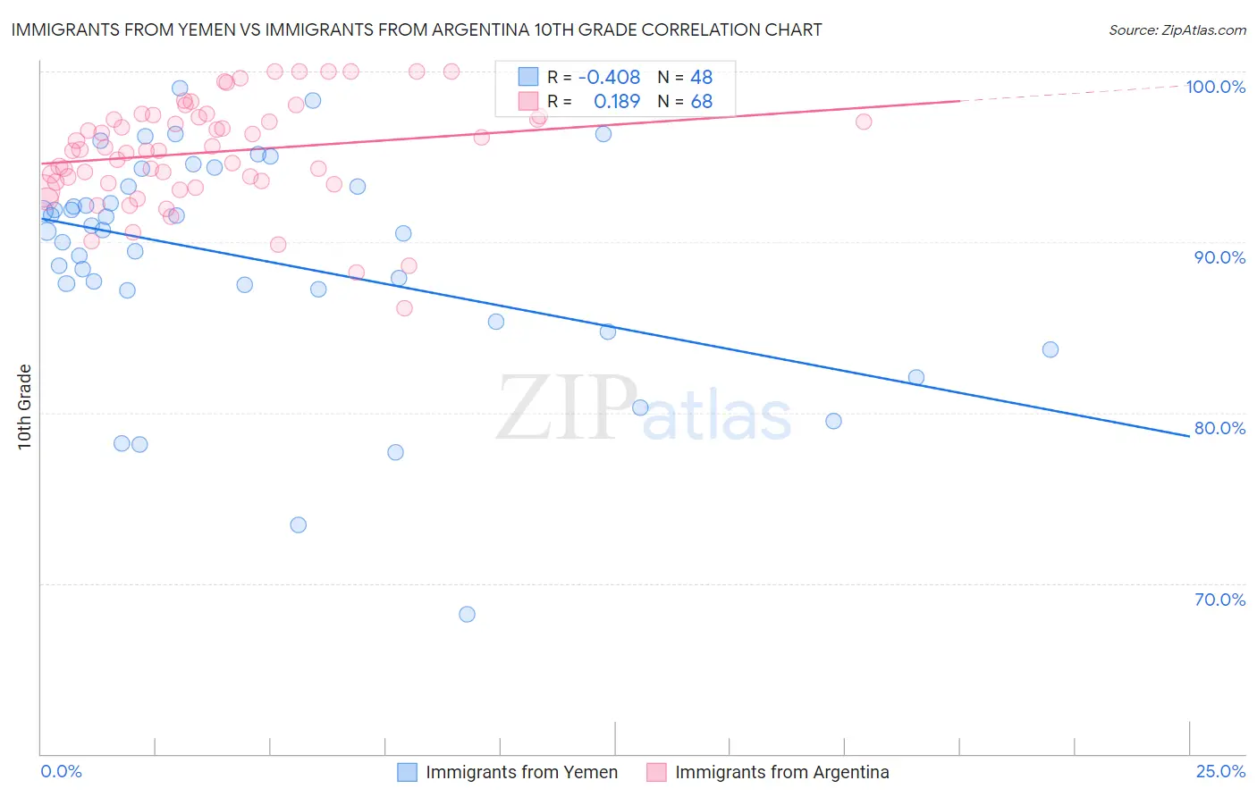 Immigrants from Yemen vs Immigrants from Argentina 10th Grade