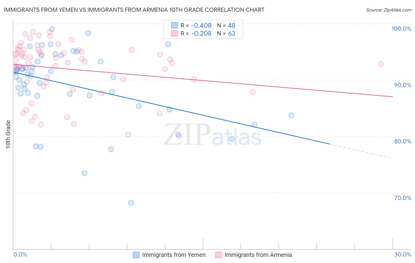 Immigrants from Yemen vs Immigrants from Armenia 10th Grade