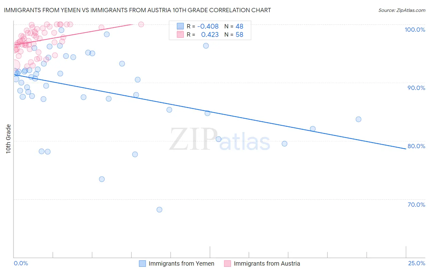 Immigrants from Yemen vs Immigrants from Austria 10th Grade