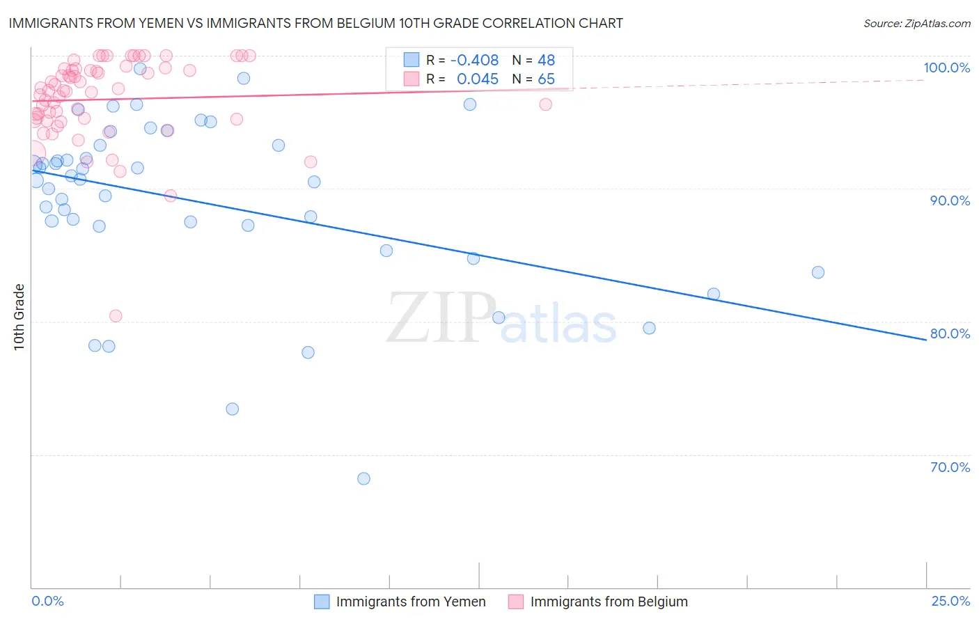 Immigrants from Yemen vs Immigrants from Belgium 10th Grade