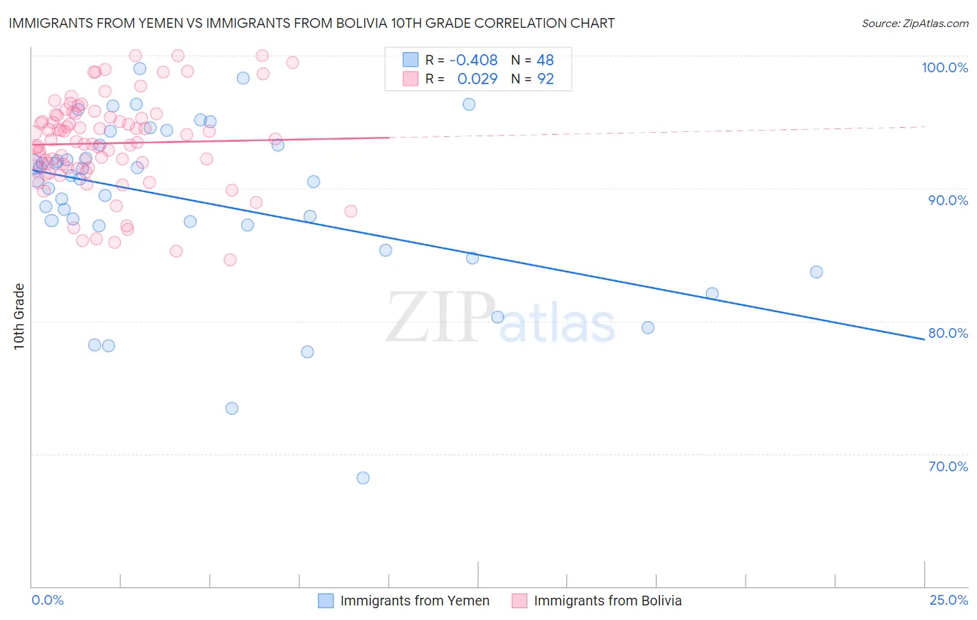Immigrants from Yemen vs Immigrants from Bolivia 10th Grade