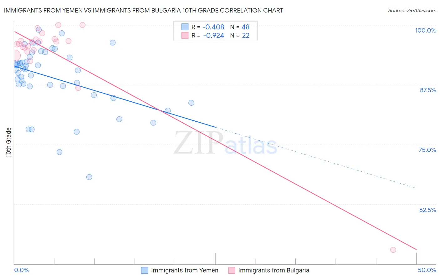 Immigrants from Yemen vs Immigrants from Bulgaria 10th Grade