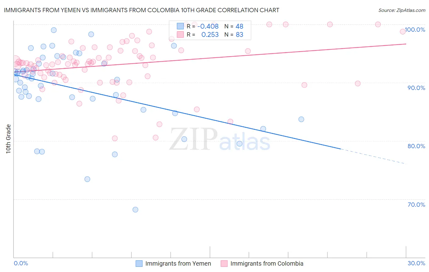 Immigrants from Yemen vs Immigrants from Colombia 10th Grade