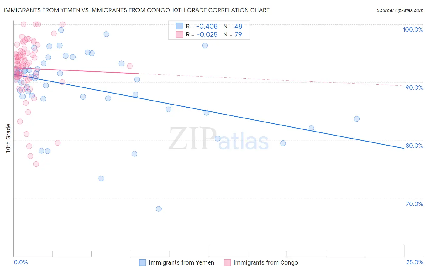 Immigrants from Yemen vs Immigrants from Congo 10th Grade