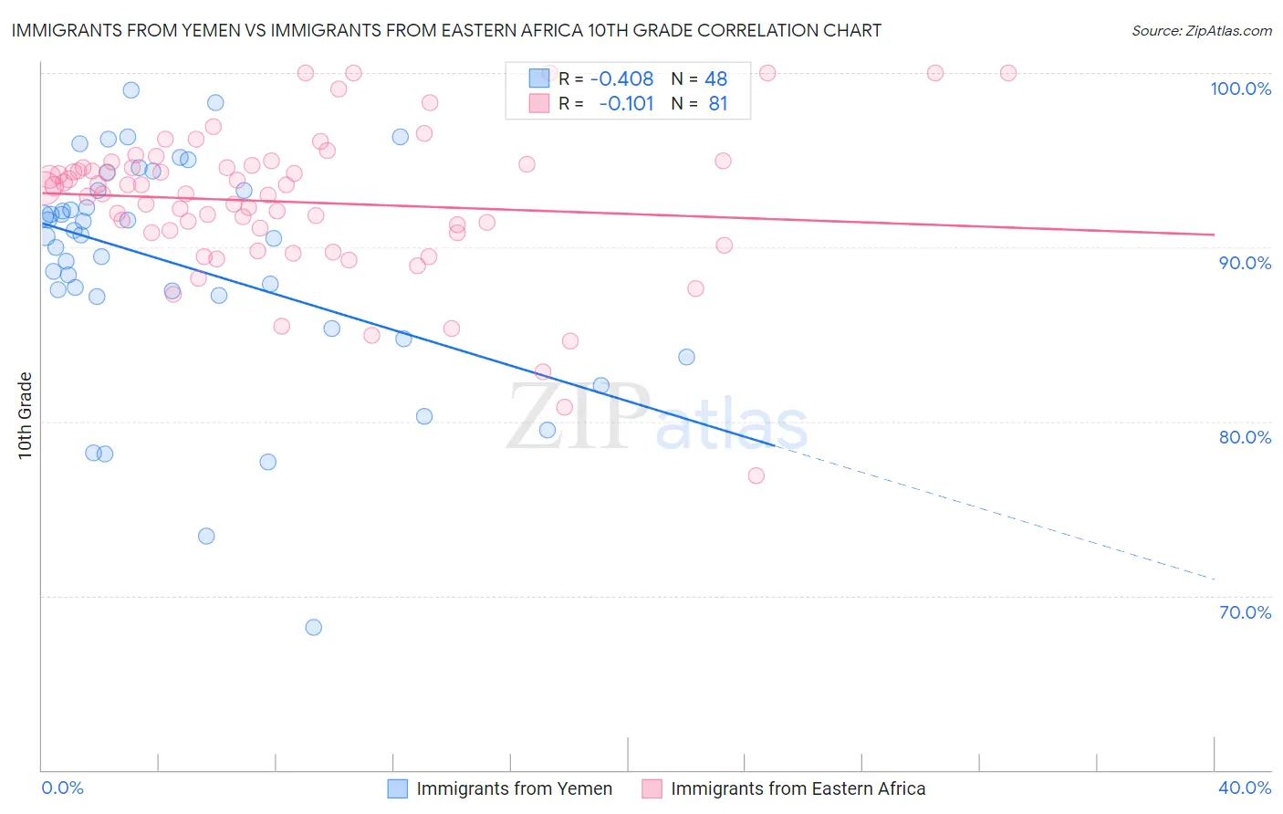 Immigrants from Yemen vs Immigrants from Eastern Africa 10th Grade