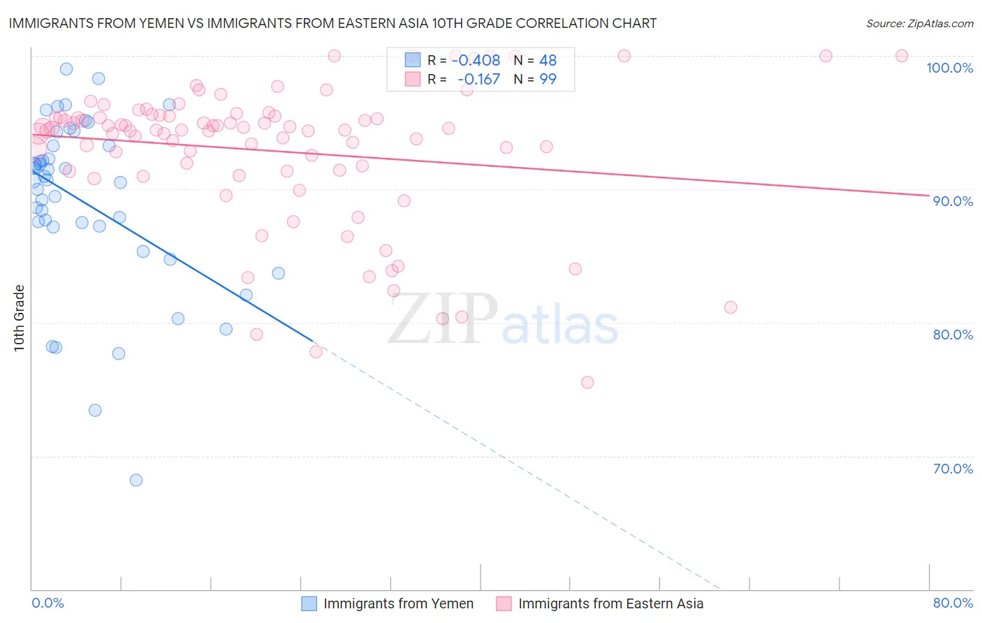 Immigrants from Yemen vs Immigrants from Eastern Asia 10th Grade