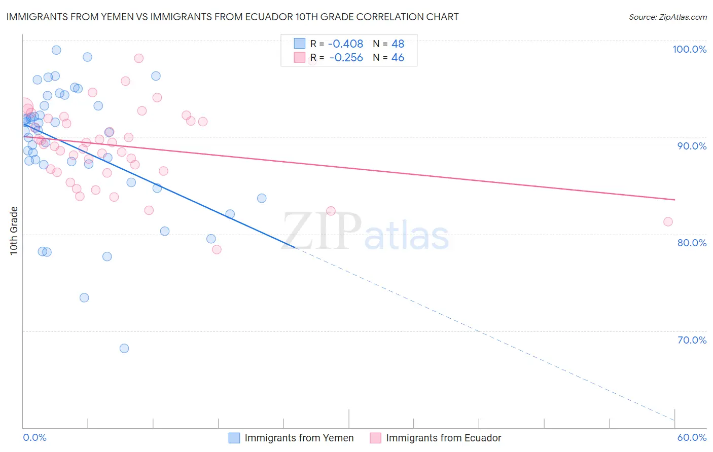 Immigrants from Yemen vs Immigrants from Ecuador 10th Grade