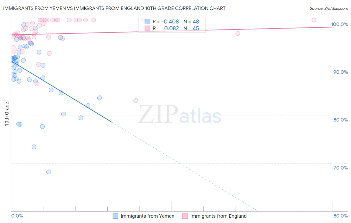 Immigrants from Yemen vs Immigrants from England 10th Grade