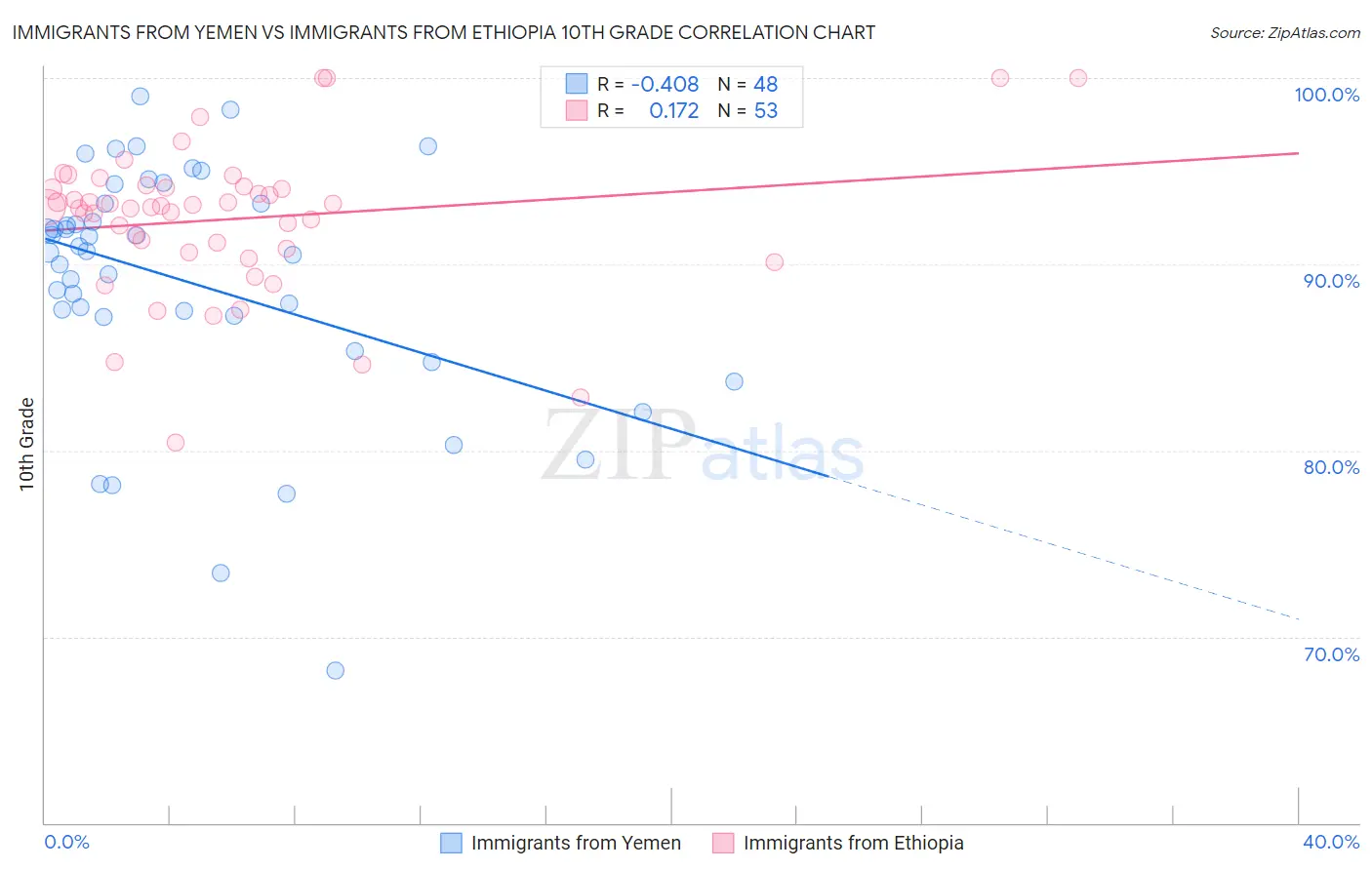 Immigrants from Yemen vs Immigrants from Ethiopia 10th Grade