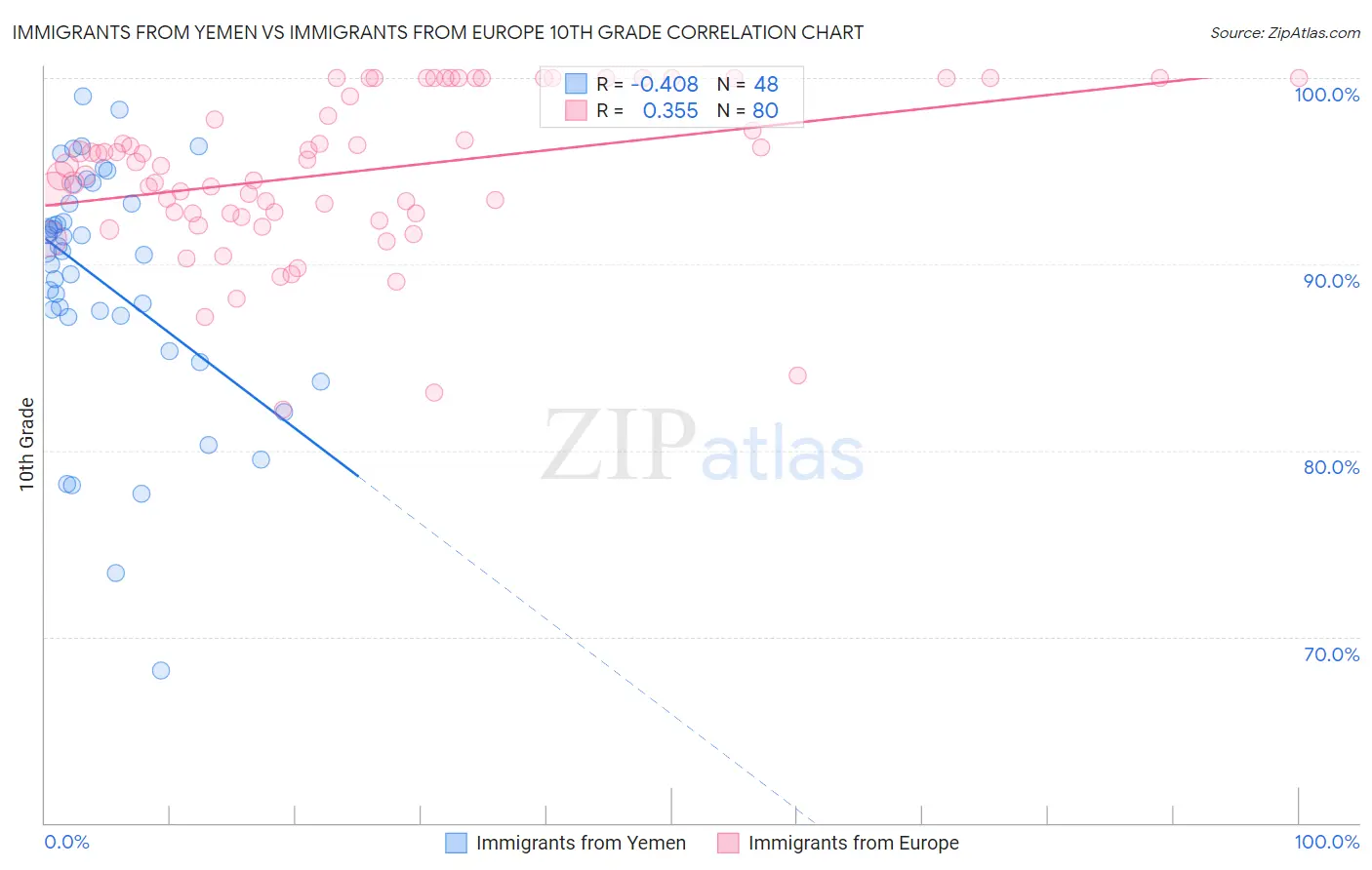 Immigrants from Yemen vs Immigrants from Europe 10th Grade