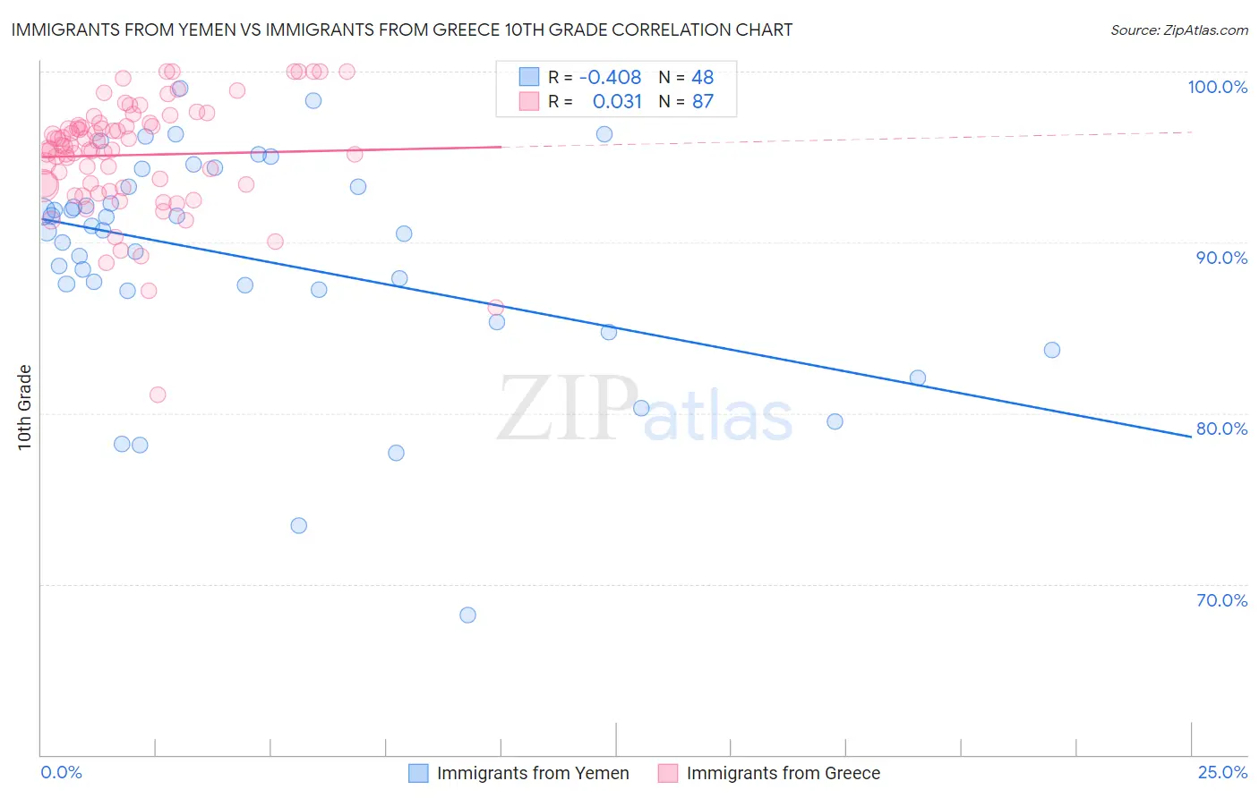 Immigrants from Yemen vs Immigrants from Greece 10th Grade